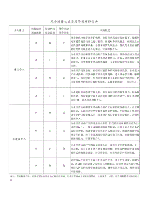 现金流量构成及风险程度评价表.docx