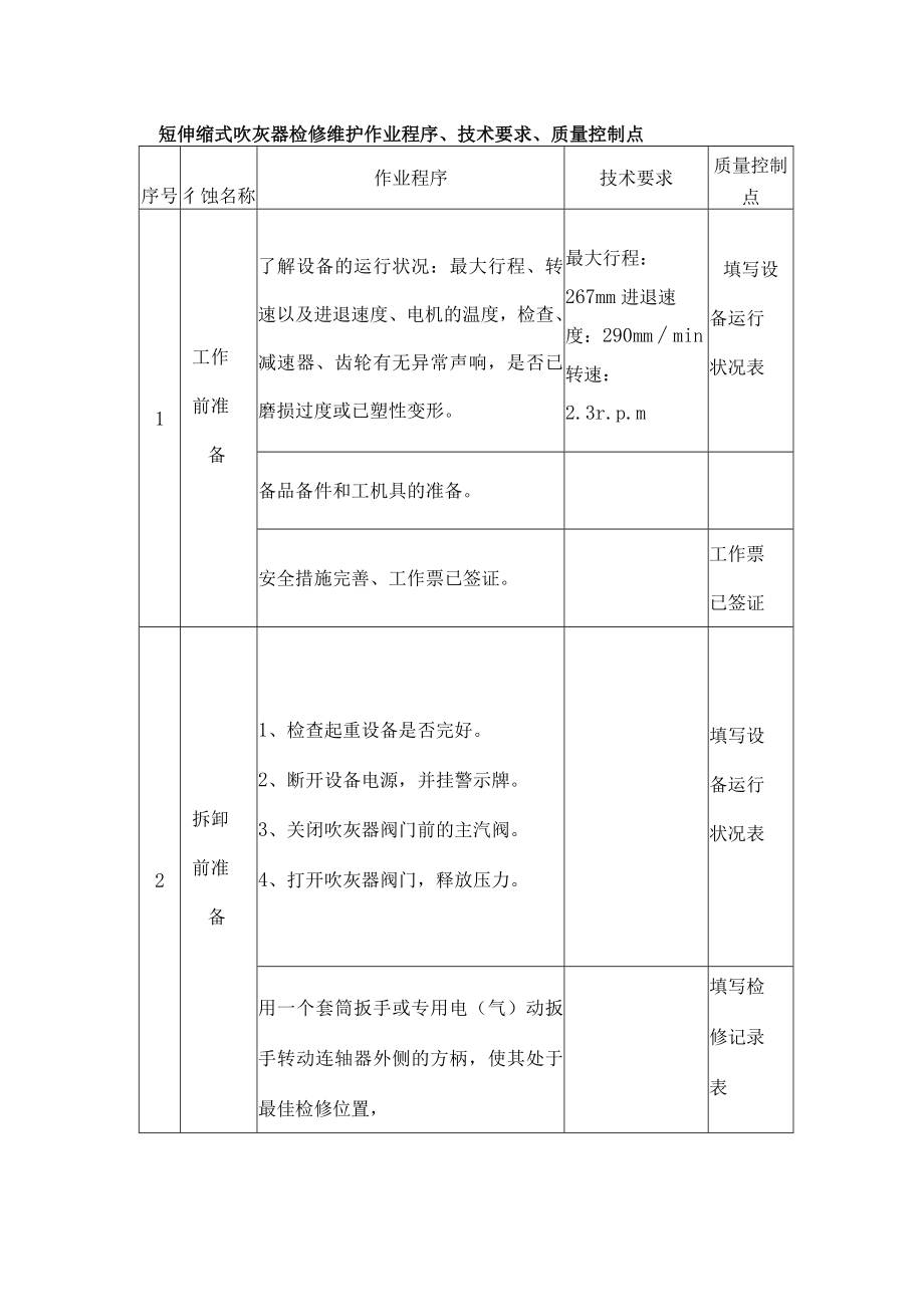 短伸缩式吹灰器检修维护作业程序、技术要求、质量控制点.docx_第1页