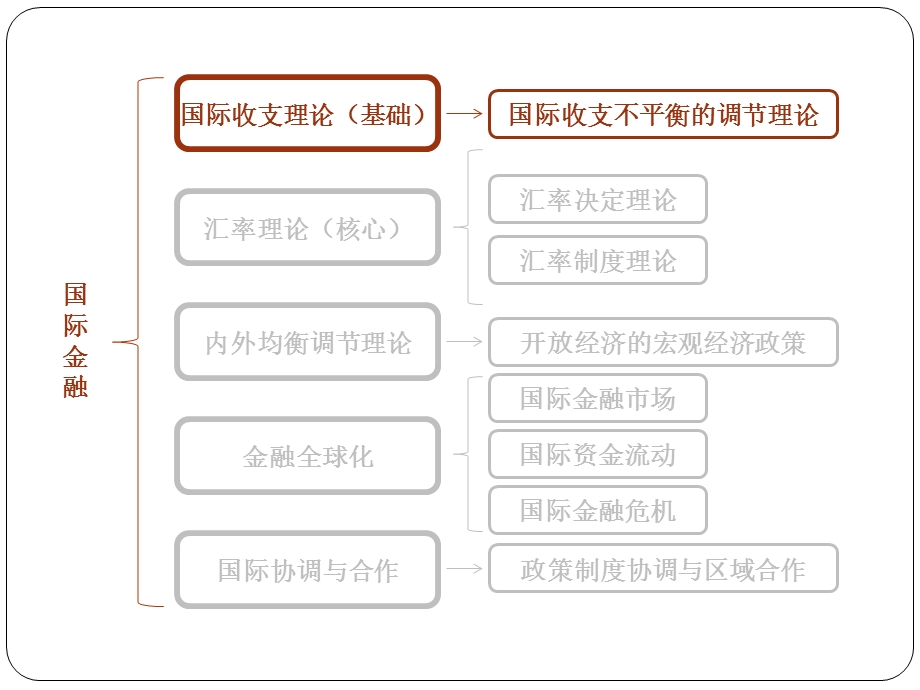 国际金融新编姜波克考研核心考点复习PPT要点.pptx_第2页