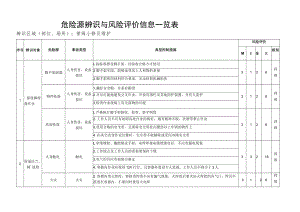 管阀小修及维护危险源辨识与风险评价信息一览表.docx