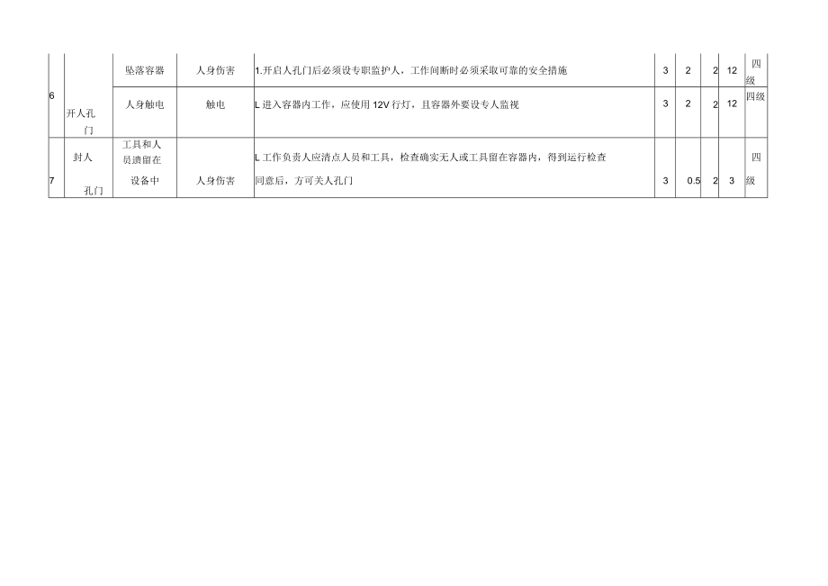 管阀小修及维护危险源辨识与风险评价信息一览表.docx_第3页