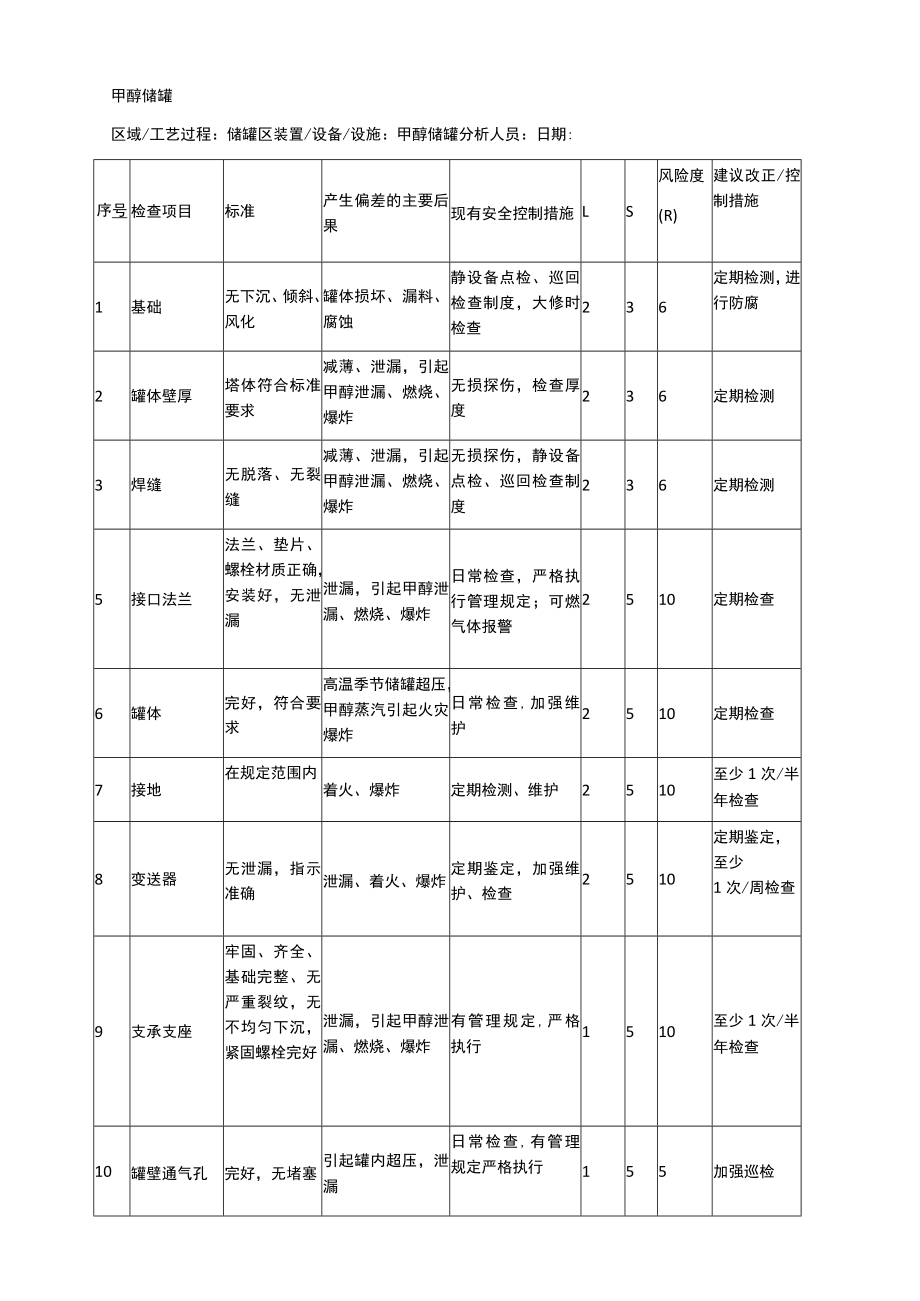 甲醇储罐安全检查表分析（SCL）记录表.docx_第1页