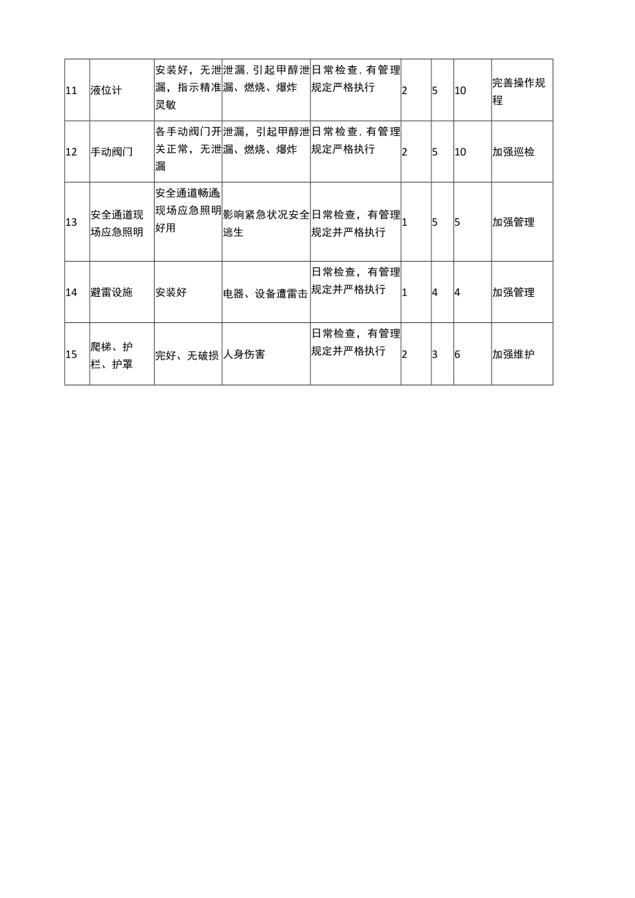 甲醇储罐安全检查表分析（SCL）记录表.docx_第2页