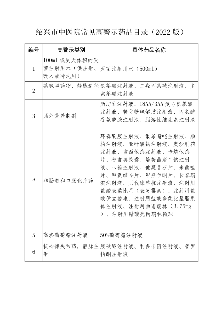 绍兴市中医院常见高警示药品目录2022版.docx_第1页