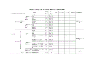 瓯海区中小学校和幼儿园发展性评价基础性指标.docx