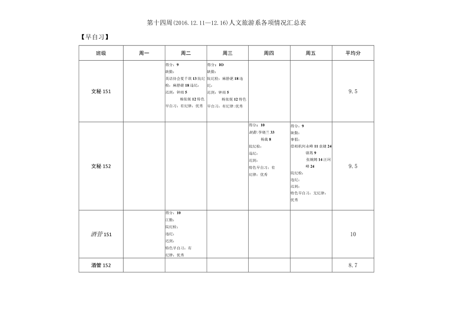 第十四周2011—16人文旅游系各项情况汇总表早自习.docx_第1页