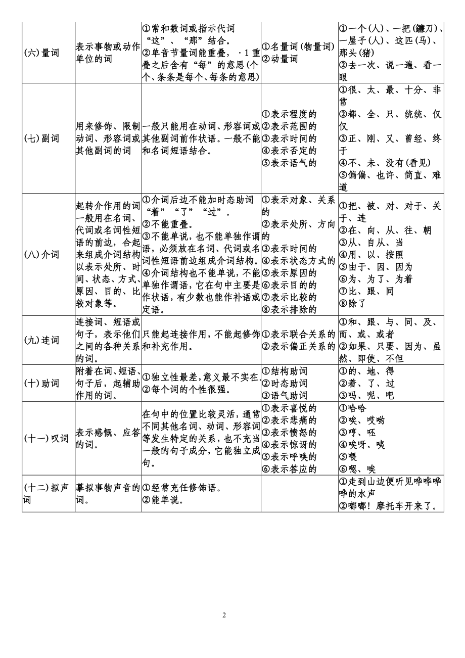 汉语词类语法表.doc_第2页