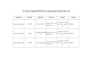 甘南县市场监督管理局行政执法处罚情况统计表.docx