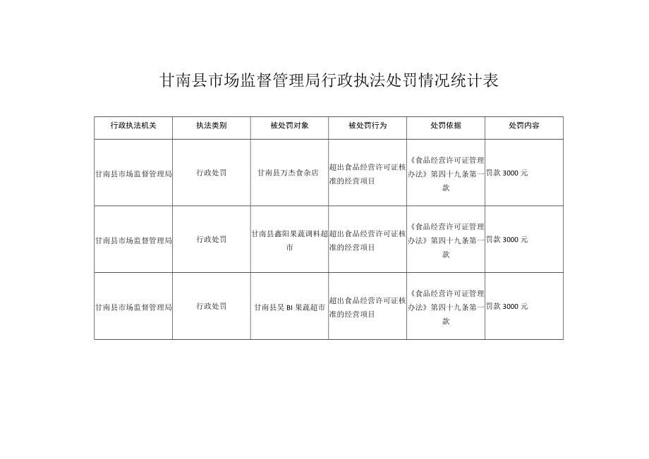 甘南县市场监督管理局行政执法处罚情况统计表.docx_第1页