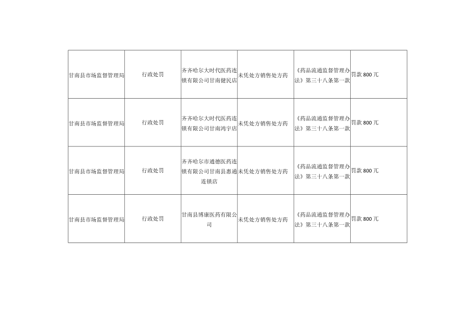 甘南县市场监督管理局行政执法处罚情况统计表.docx_第3页