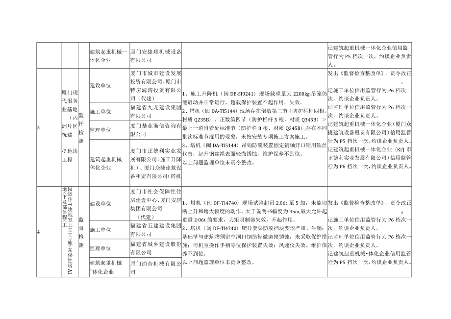 第二季度建筑起重机械问题较多项目及处理情况汇总表.docx_第3页