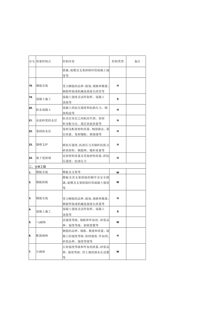 电力土建工程WHS质量控制关键点清单.docx_第2页