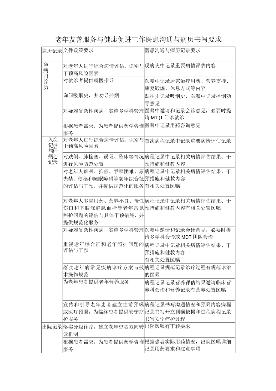 老年友善服务与健康促进工作医患沟通与病历书写要求.docx_第1页