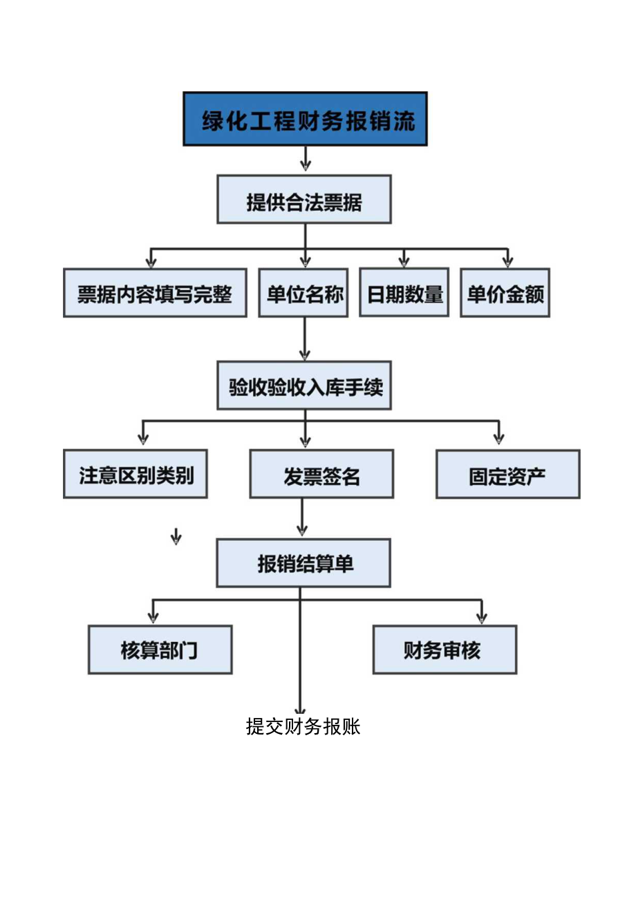 绿化工程财务报销流程.docx_第1页