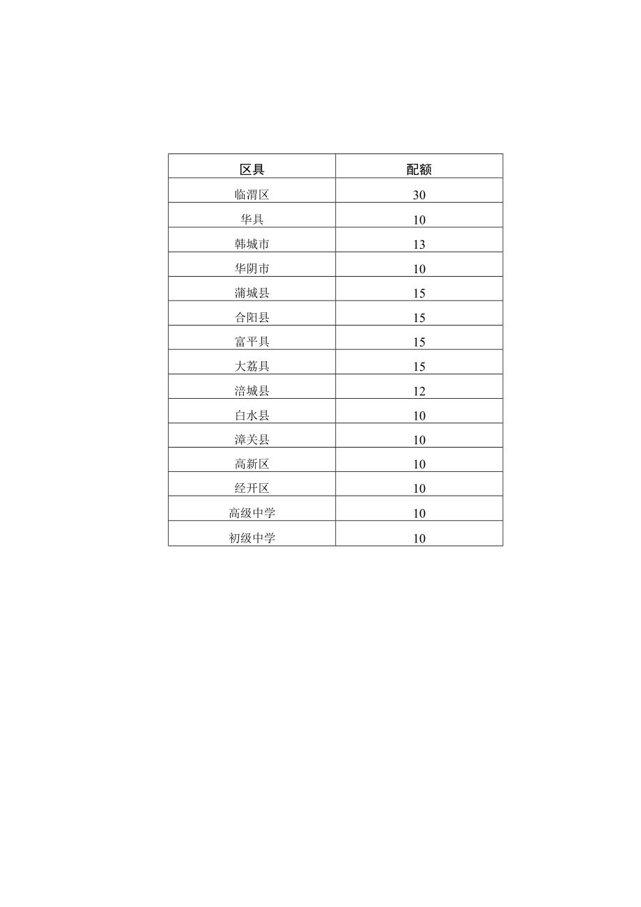 第四期渭南教育大讲堂参会人员名额分配表.docx_第1页