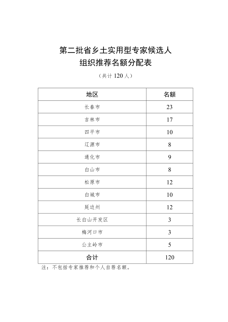 第二批省乡土实用型专家候选人组织推荐名额分配表.docx_第1页