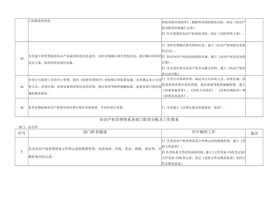 知识产权管理体系各部门职责分配及工作要求(公司范本).docx_第3页