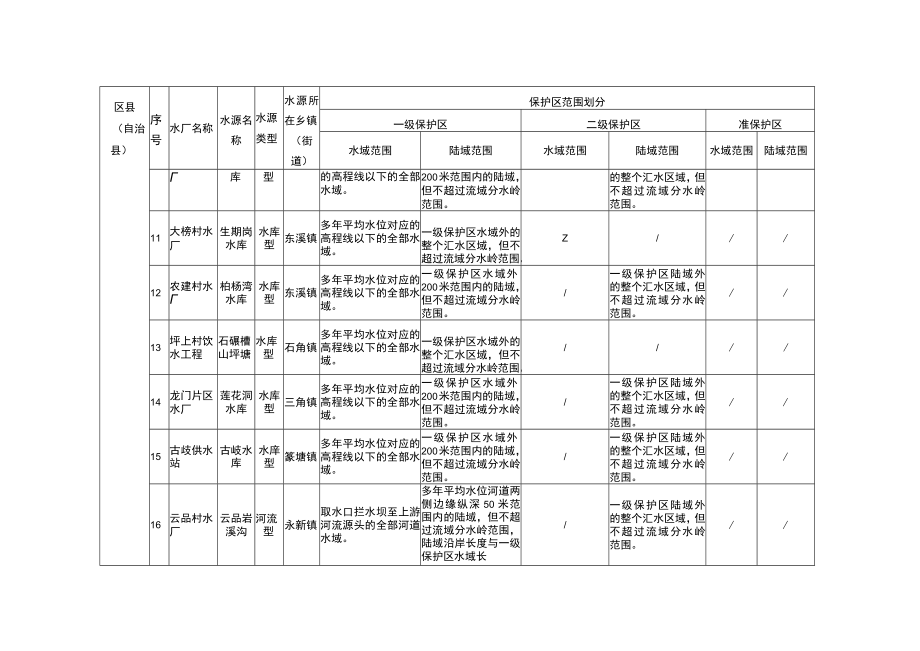 綦江区集中式饮用水水源保护区划分调整及撤销方案.docx_第3页