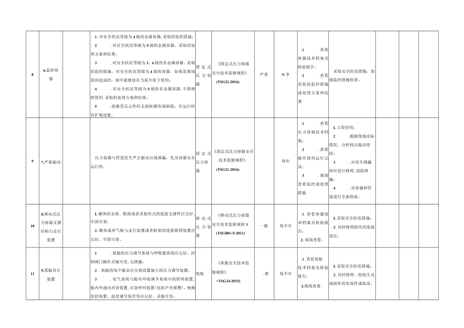 特种隐患排查治理指南(压力容器).docx_第3页