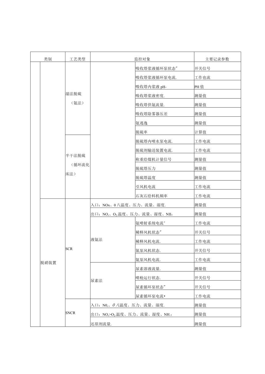 火电厂烟气排放过程（工况）关键参数表、自动监控数据传输规范、设施运行状况判定规范.docx_第2页