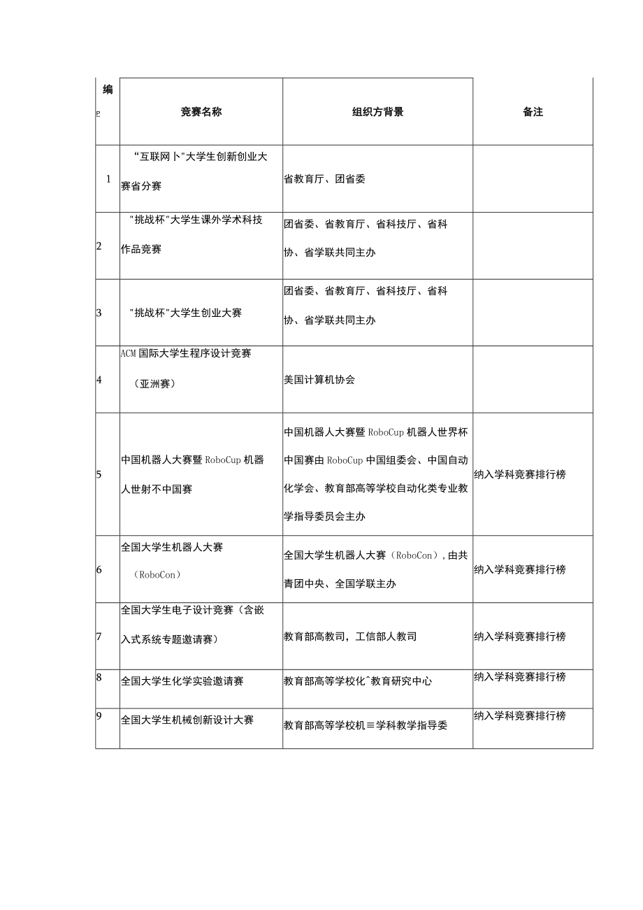 大学生创新创业竞赛体系一览表.docx_第2页