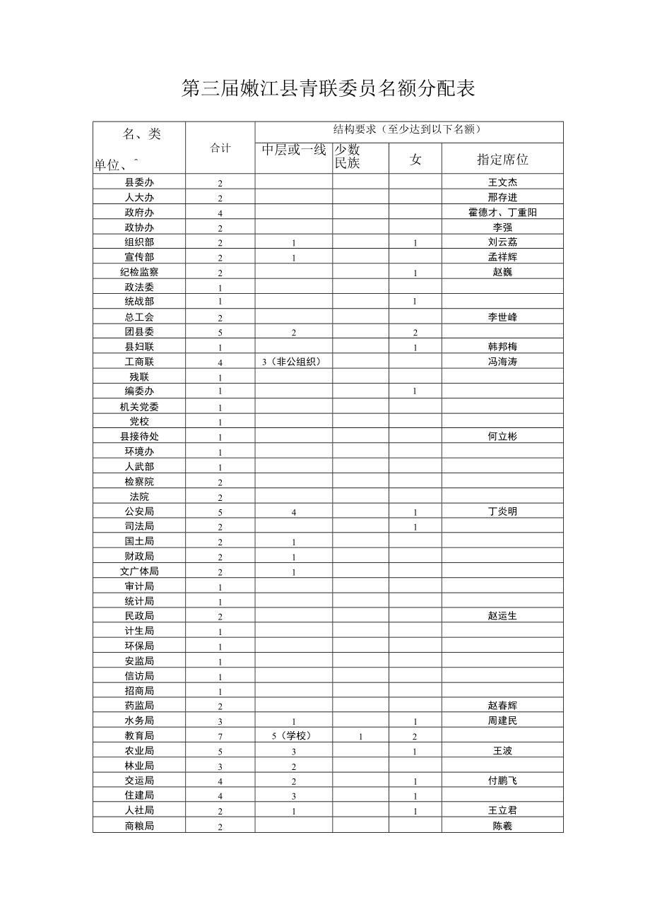 第三届嫩江县青联委员名额分配表.docx_第1页