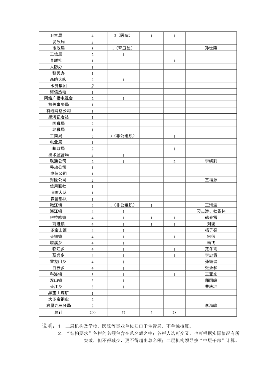 第三届嫩江县青联委员名额分配表.docx_第2页