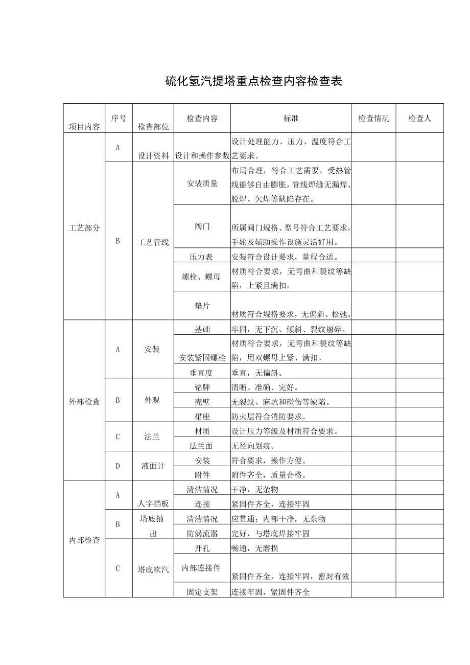 硫化氢汽提塔重点检查内容检查表.docx_第1页