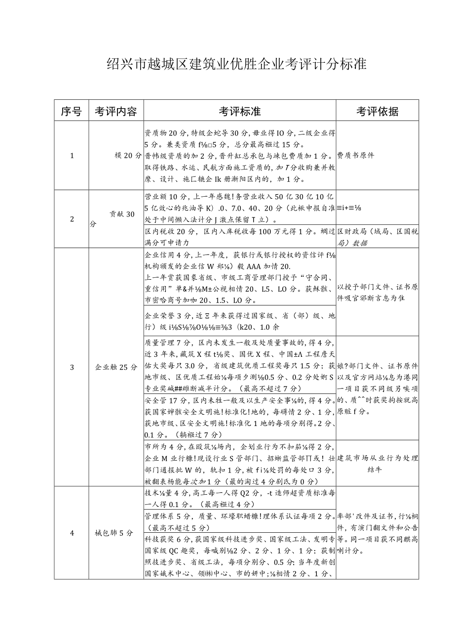 绍兴市越城区建筑业优胜企业考评计分标准.docx_第1页