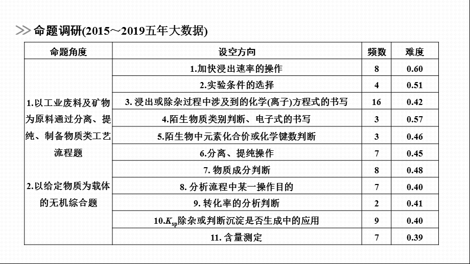 2020化学二轮专题化学工艺流程.pptx_第2页