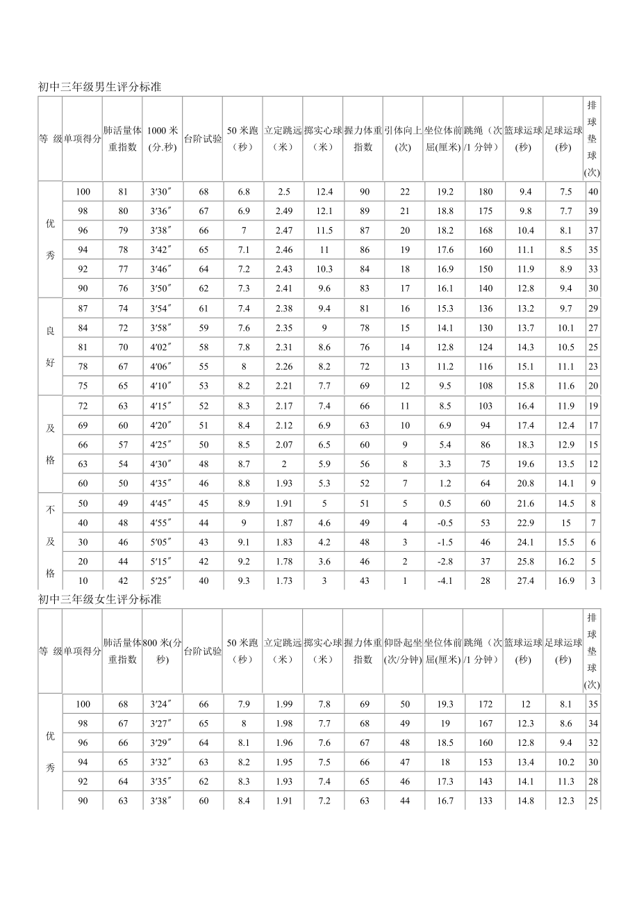 初中三年级男生女生体质评分标准.doc_第1页