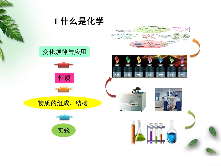 化学发展前沿.pptx_第3页