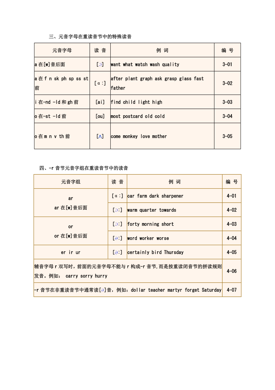 《英语单词拼读规则》速学速记[1].doc_第3页