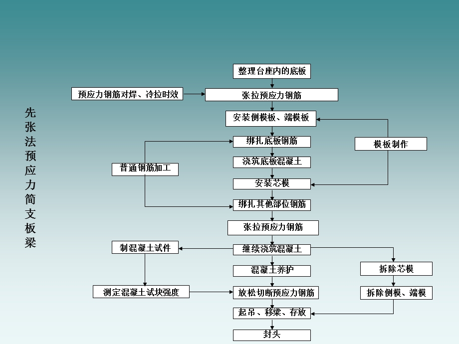 4桥梁预制安装施工.pptx_第3页