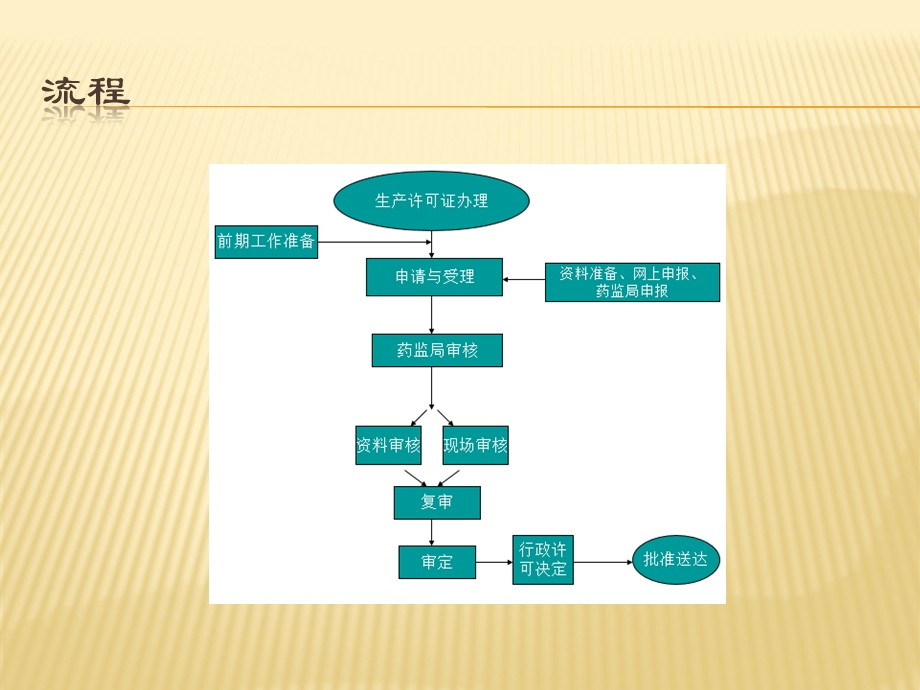 医疗器械生产许可证办理.pptx_第2页