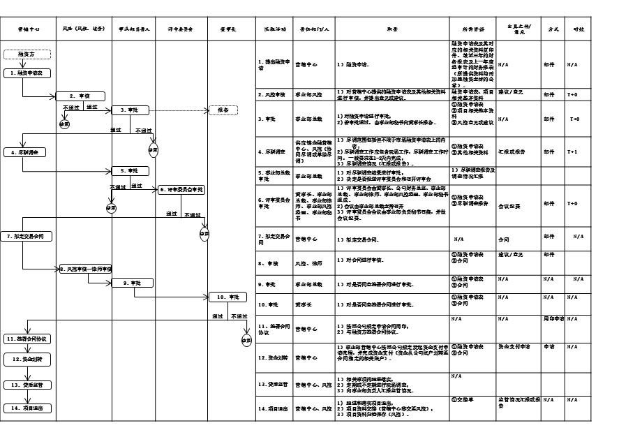 供应链金融业务流程.pptx_第1页