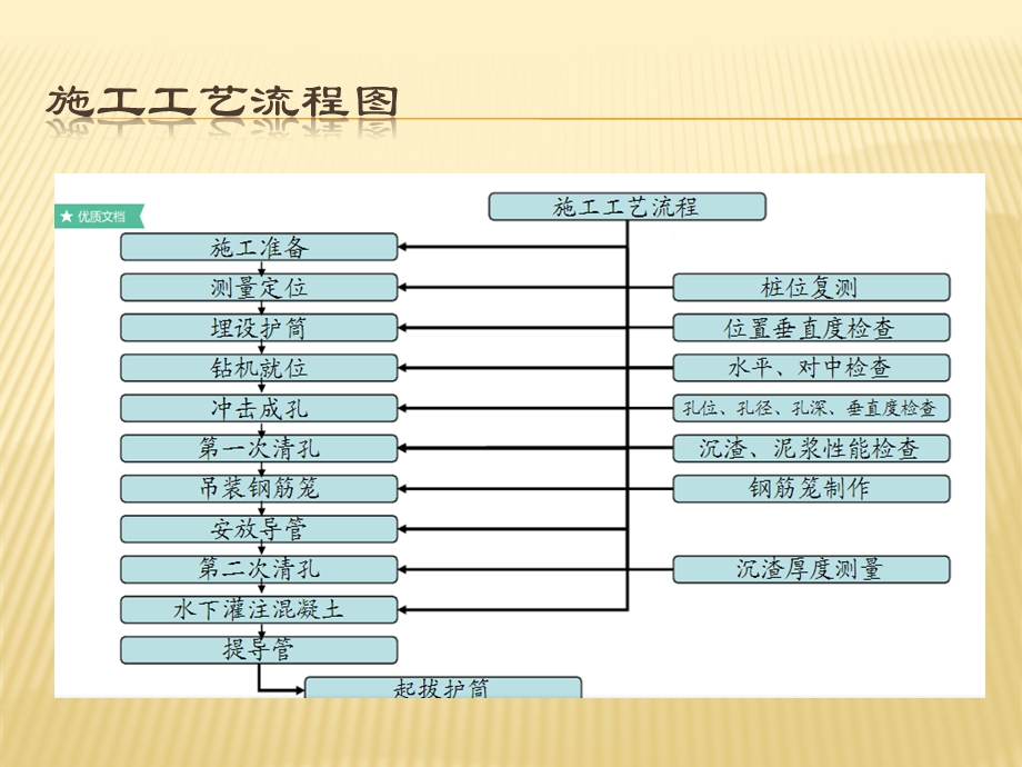 冲击钻钻孔灌注桩施工工艺流程.pptx_第3页