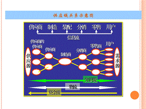 供应链之战略合作.pptx