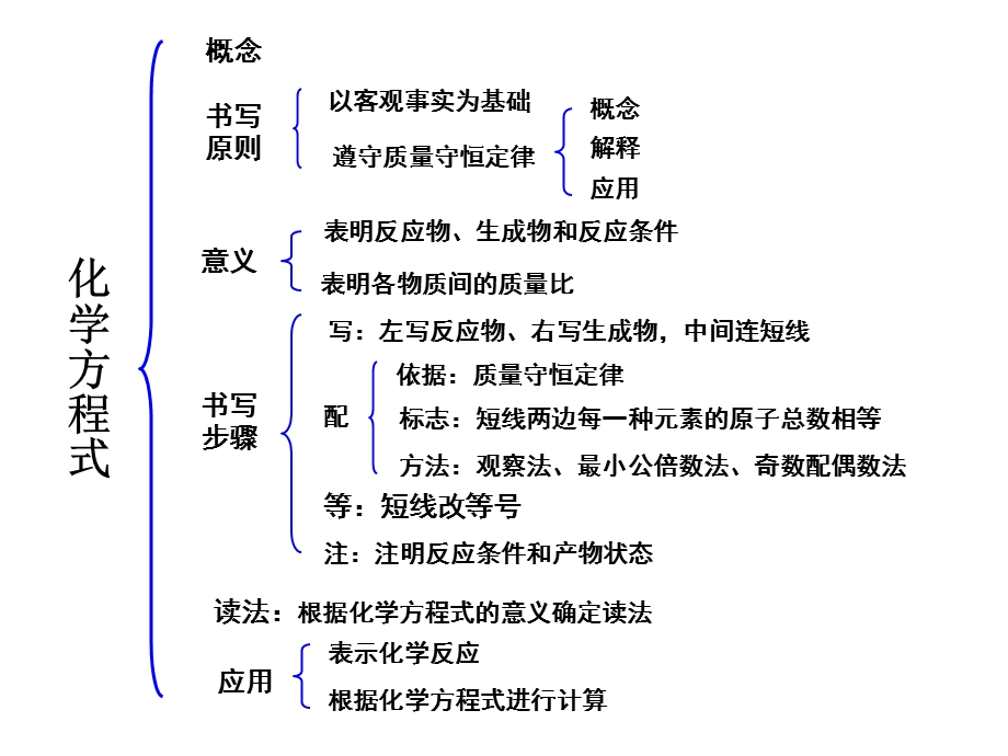 化学方程式(复习)——化学PPT课件.pptx_第3页