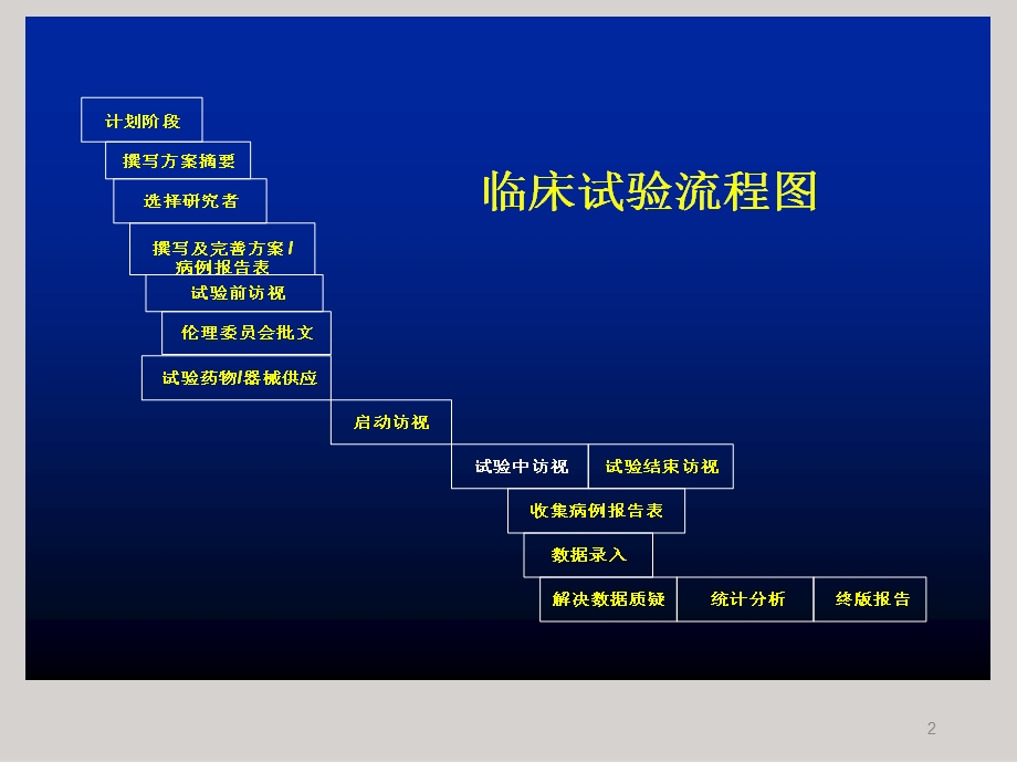 临床试验项目管理医学PPT课件.pptx_第2页