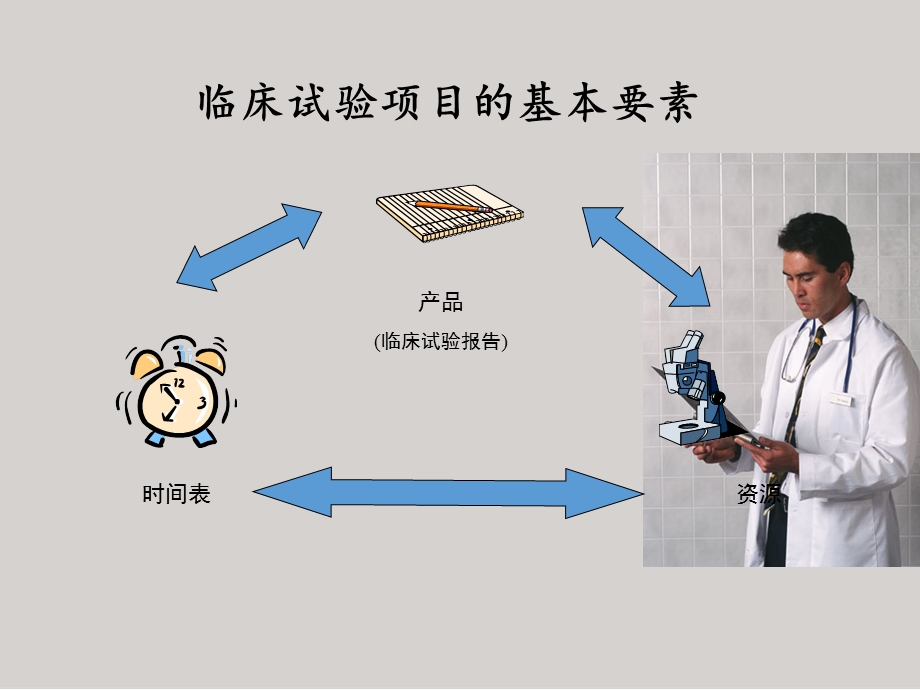 临床试验项目管理医学PPT课件.pptx_第3页