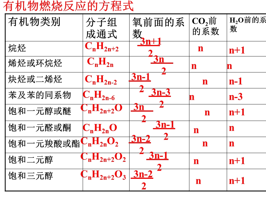 x有机物燃烧规律总结(上课).ppt_第2页