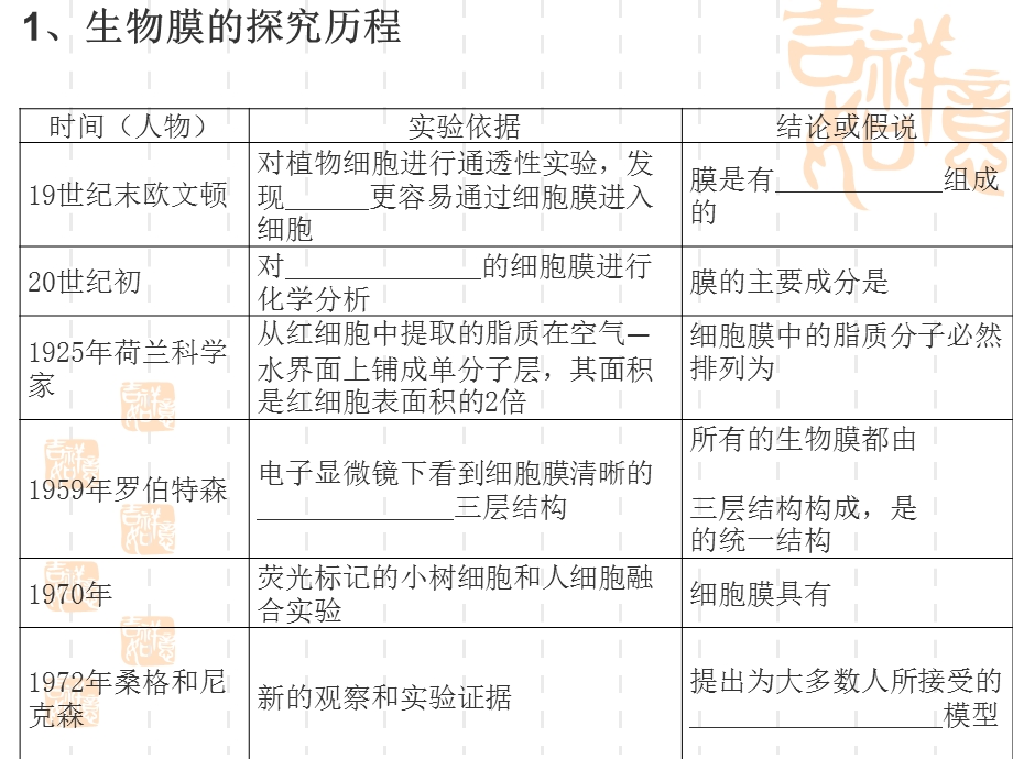 生物：42《生物膜的流动镶嵌模型》课件1.ppt_第2页