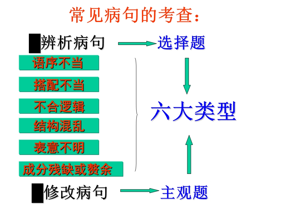 (用)标志法快速辨析病句(16望).ppt_第2页