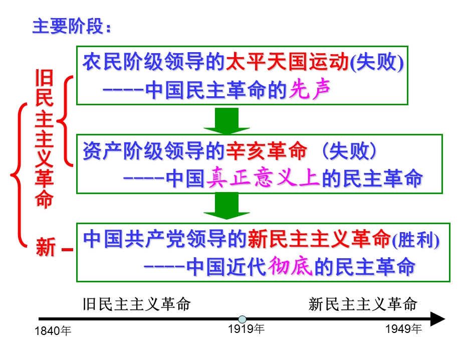 太平天国运动（）.ppt_第3页