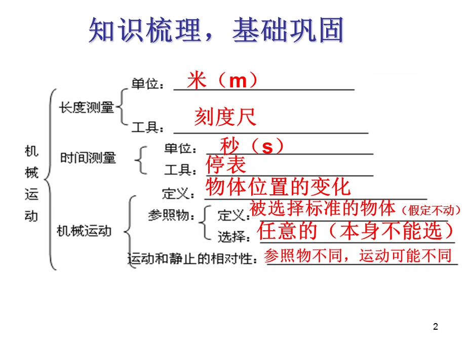 A第一章机械运动知识点复习PPT.ppt_第2页