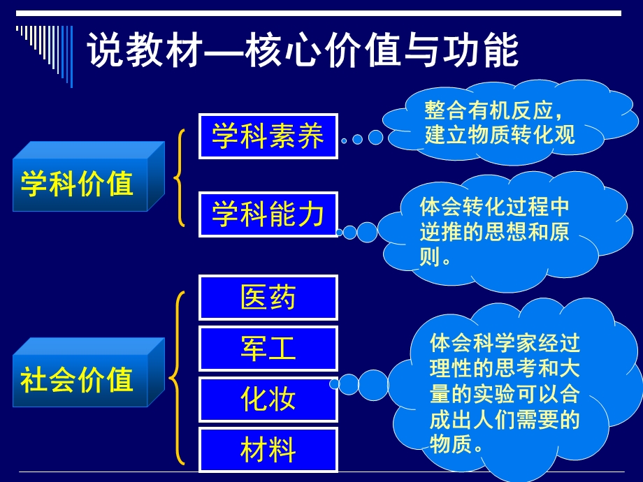 有机合成_(说课)(1).ppt_第3页