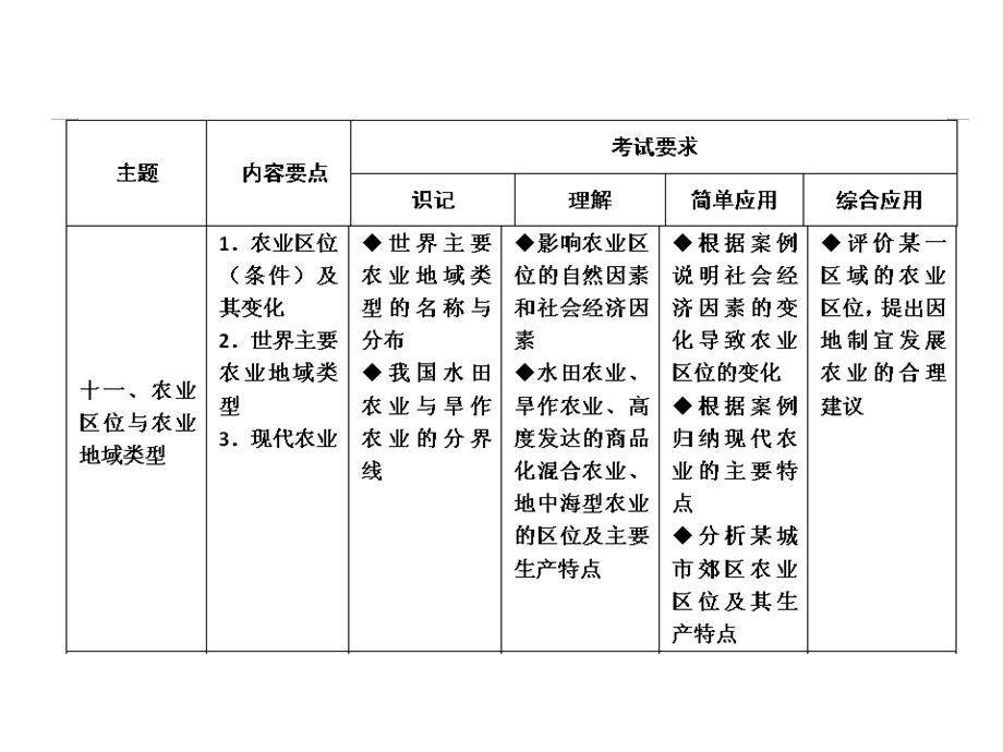 李辉建平世纪农业区位与地域类型公开课课件.ppt_第3页