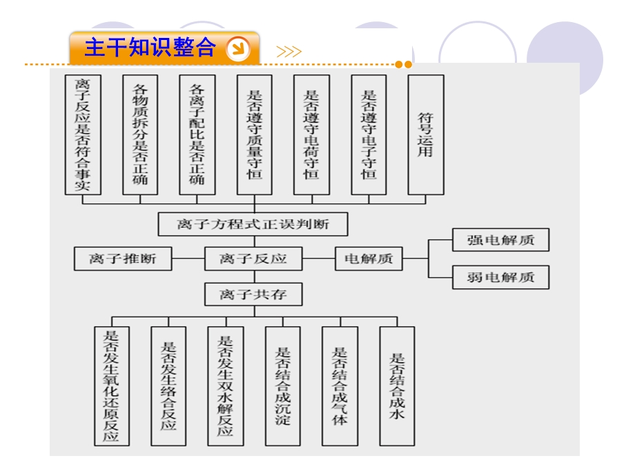 基本概念—专题三　离子反应.ppt_第3页