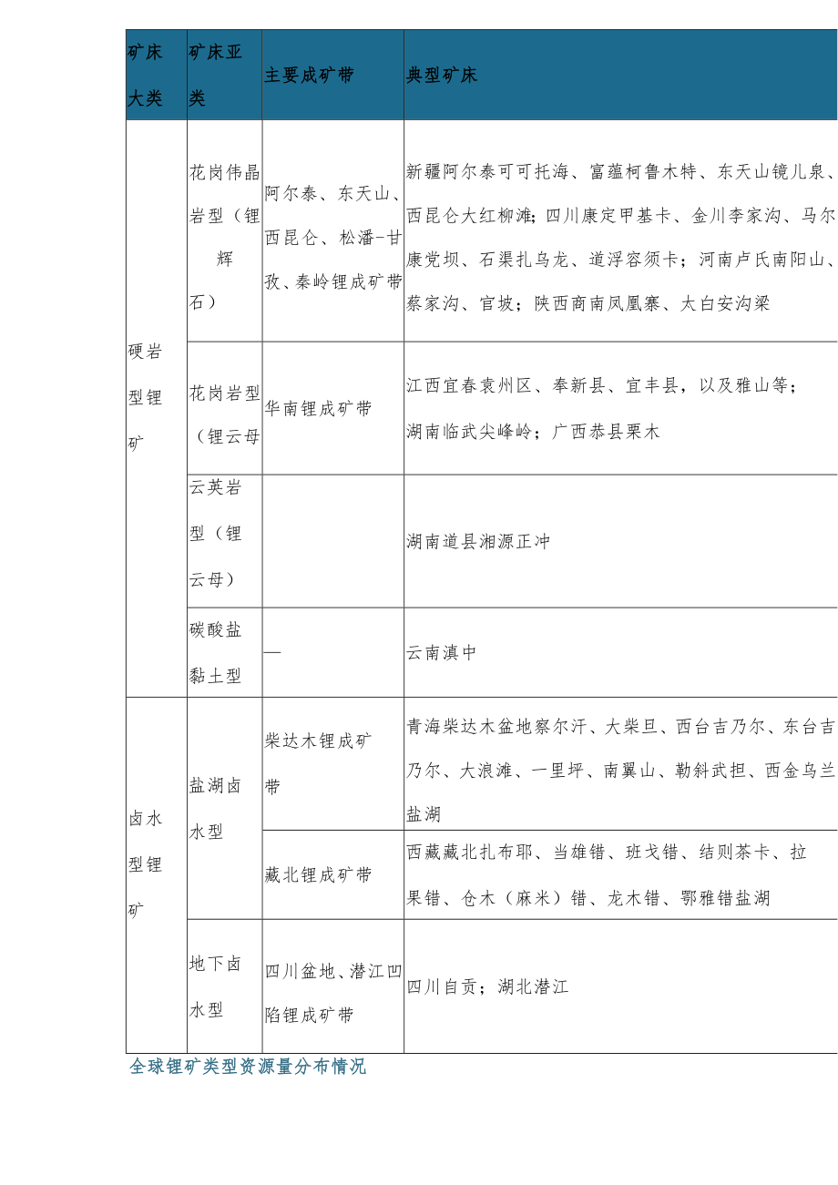 中国锂盐市场现状分析及投资策略研究报告.docx_第3页